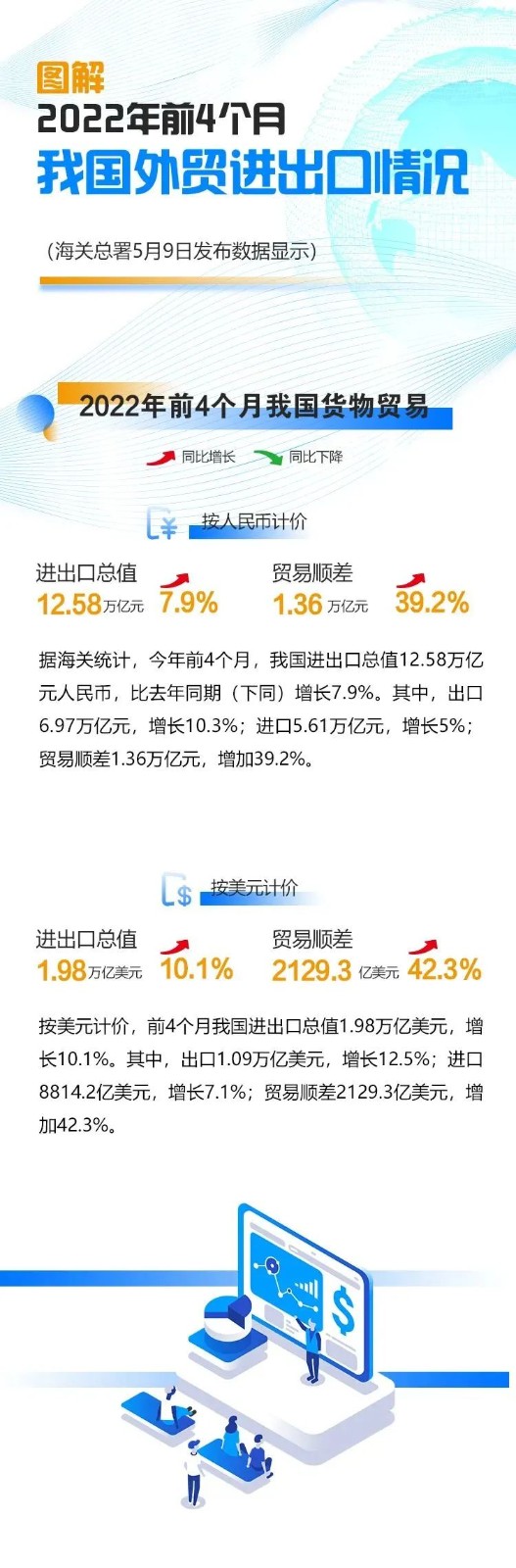 前4個月我國進(jìn)出口同比增長7.9% | 海關(guān)數(shù)據(jù)