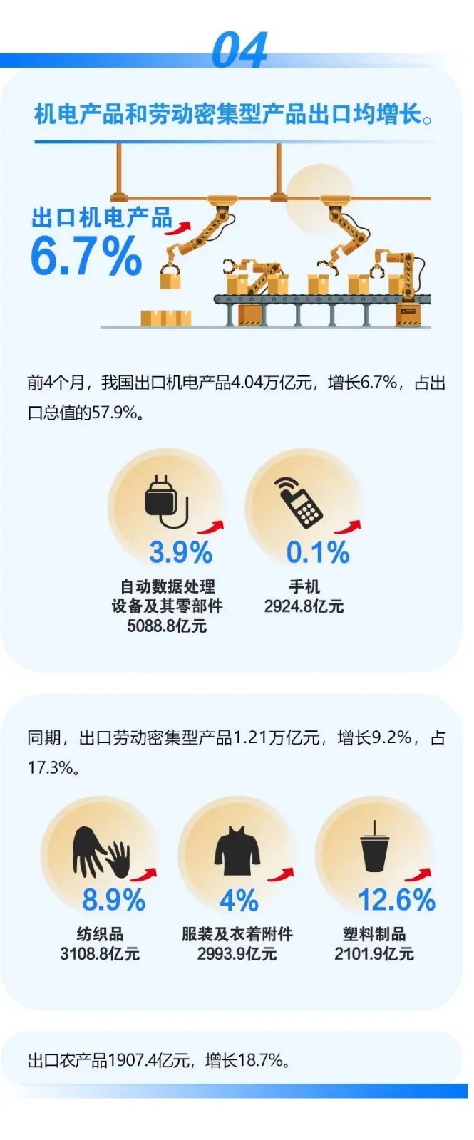 前4個月我國進(jìn)出口同比增長7.9% | 海關(guān)數(shù)據(jù)