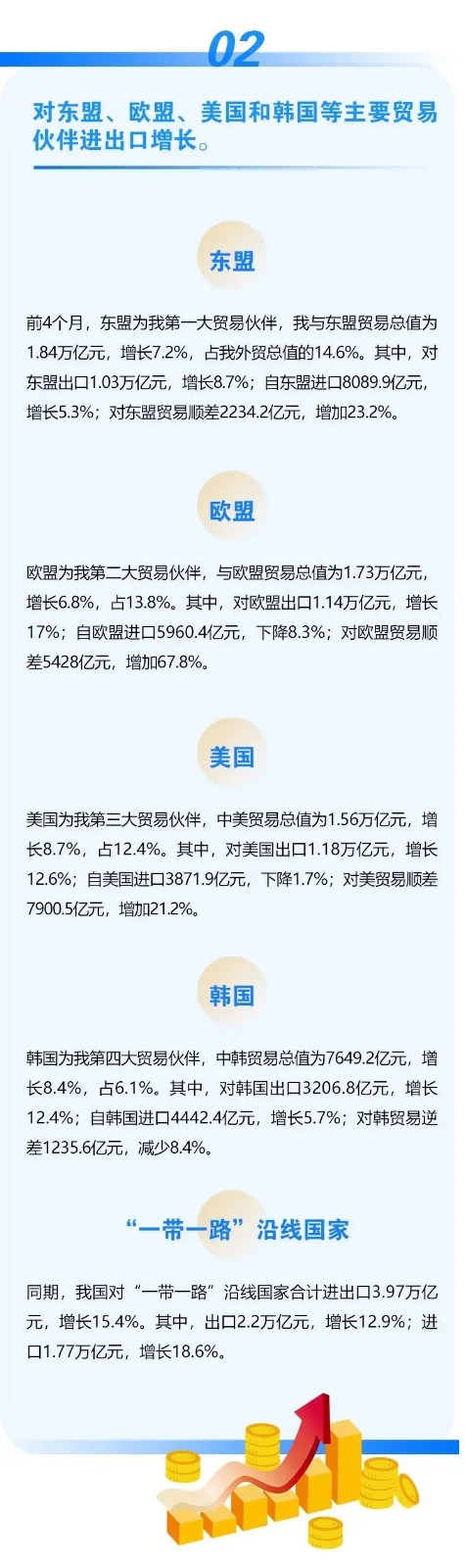 前4個月我國進(jìn)出口同比增長7.9% | 海關(guān)數(shù)據(jù)